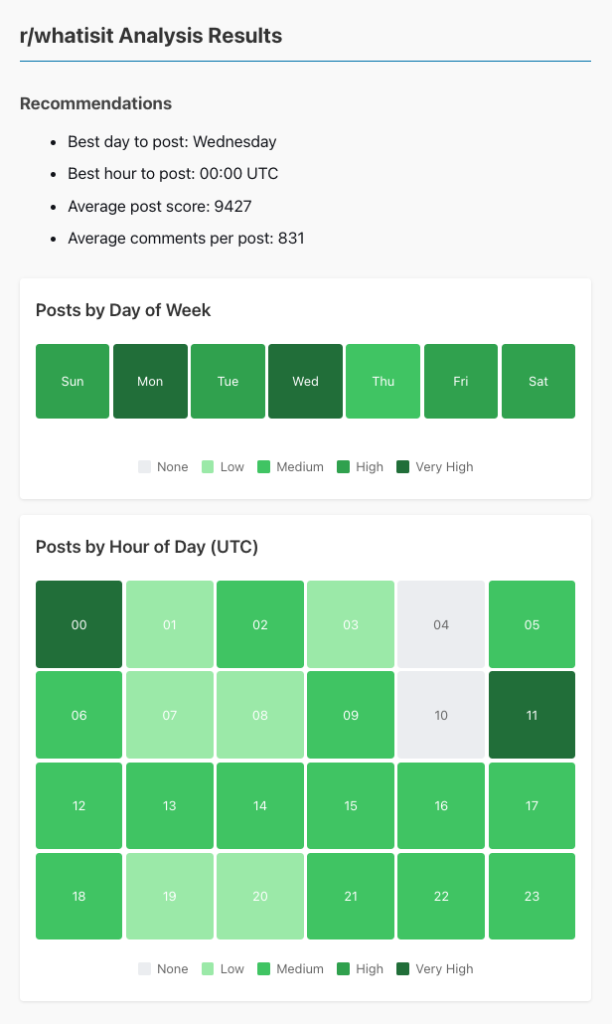 posting time analysis result posting time analysis result