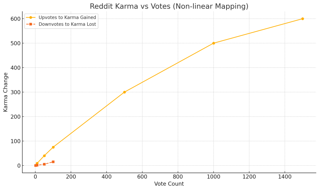 Reddit Karma Vs Votes Reddit Karma Vs Votes